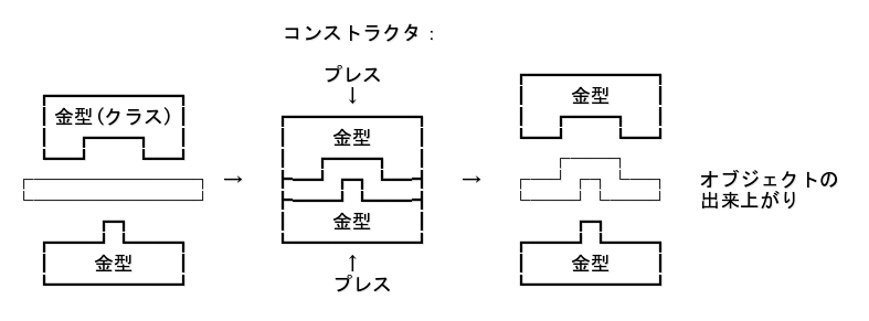 C クラス 入門