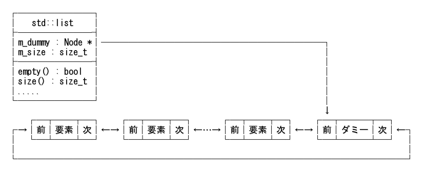 C 双方向リストクラス Std List 入門