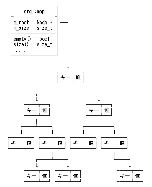 C 多重連想配列クラス Std Multimap 入門