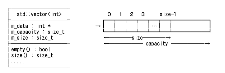 C 動的配列クラス Std Vector 入門